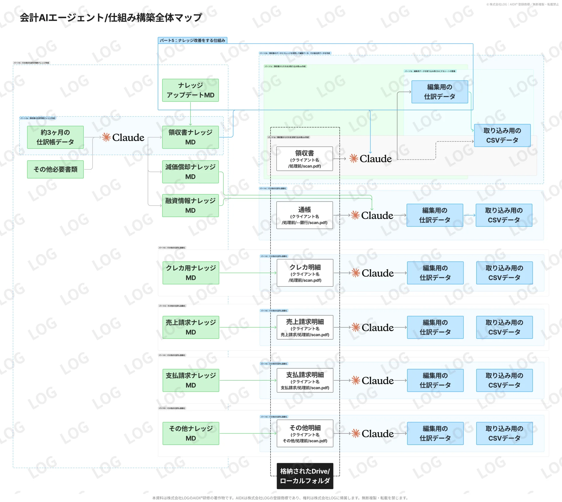会計AIエージェントの仕組み構築全体マップ