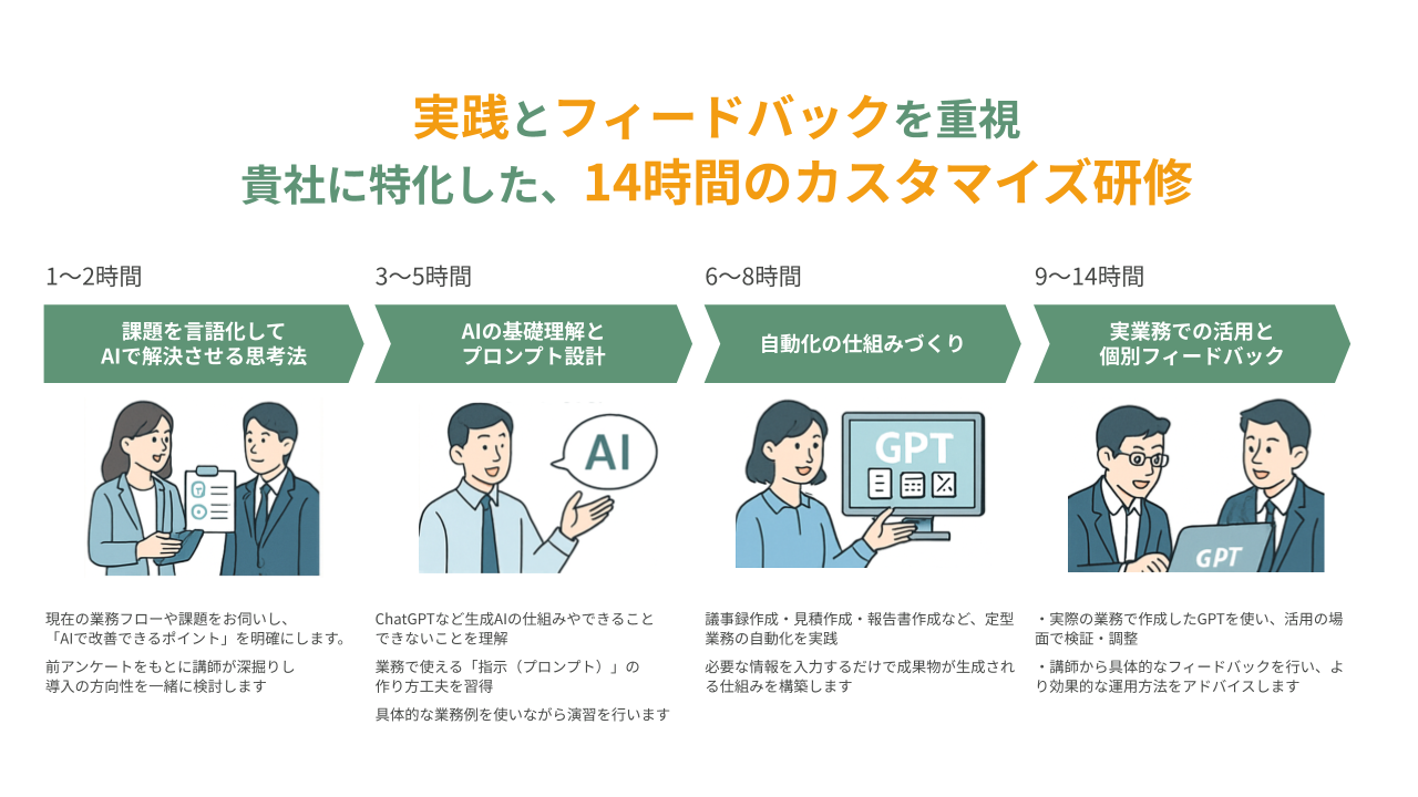 実践とフィードバックを重視 貴社に特化した、14時間のカスタマイズ研修
