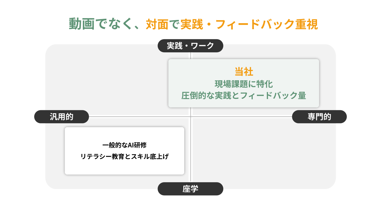 動画でなく、対面で実践・フィードバック重視