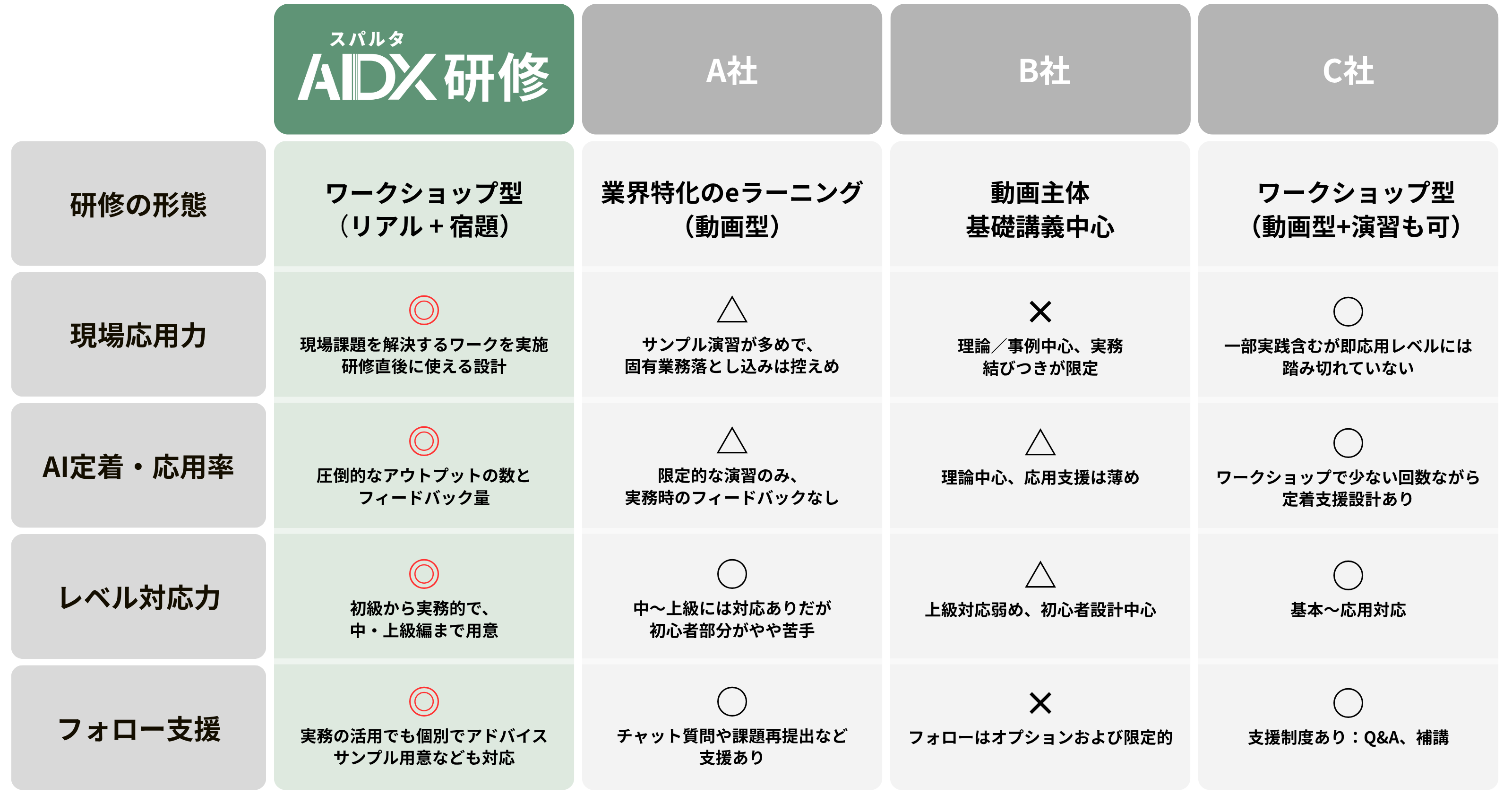 スパルタAIDX研修と競合のAI研修比較表