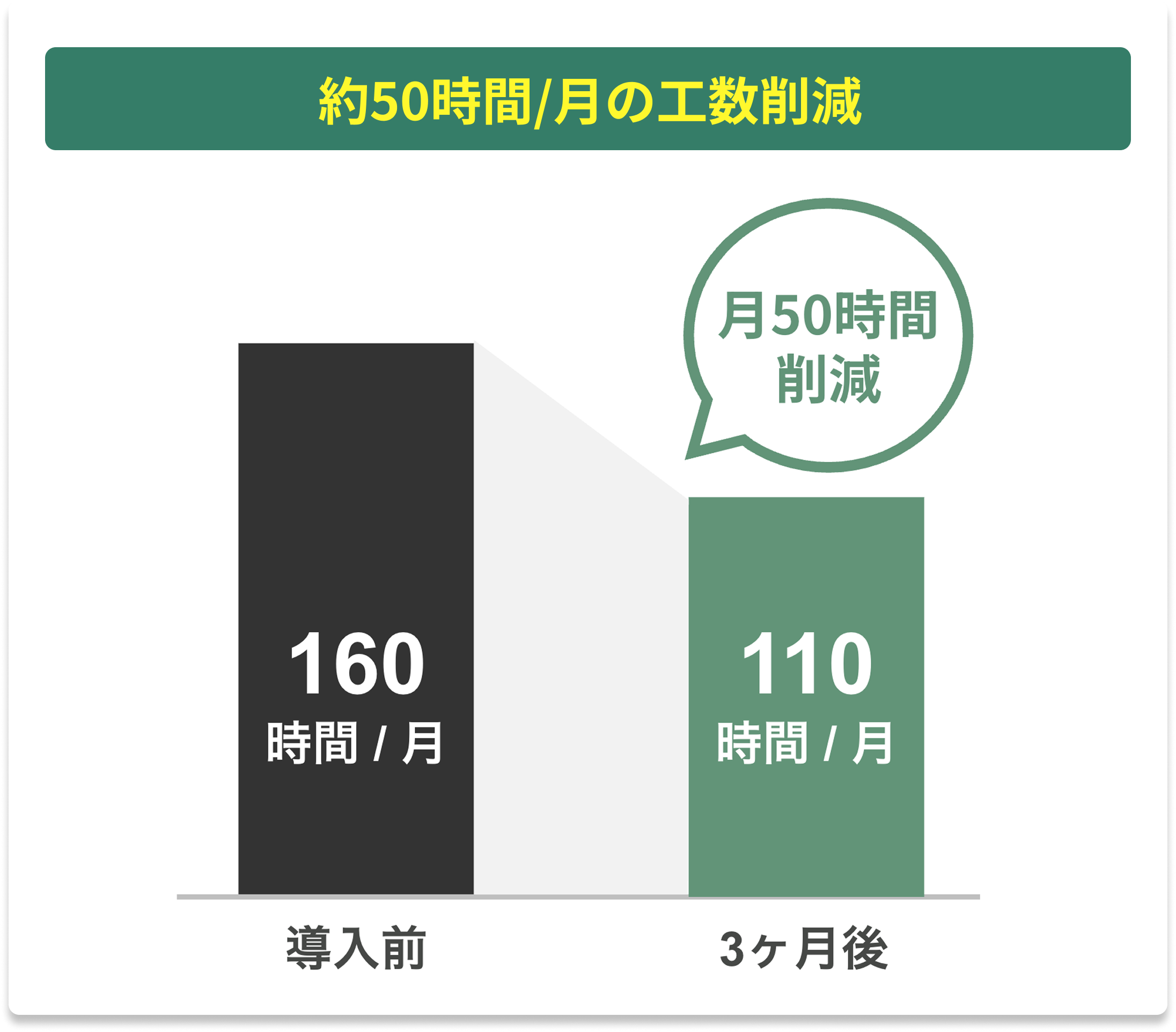 約50時間/月の工数削減