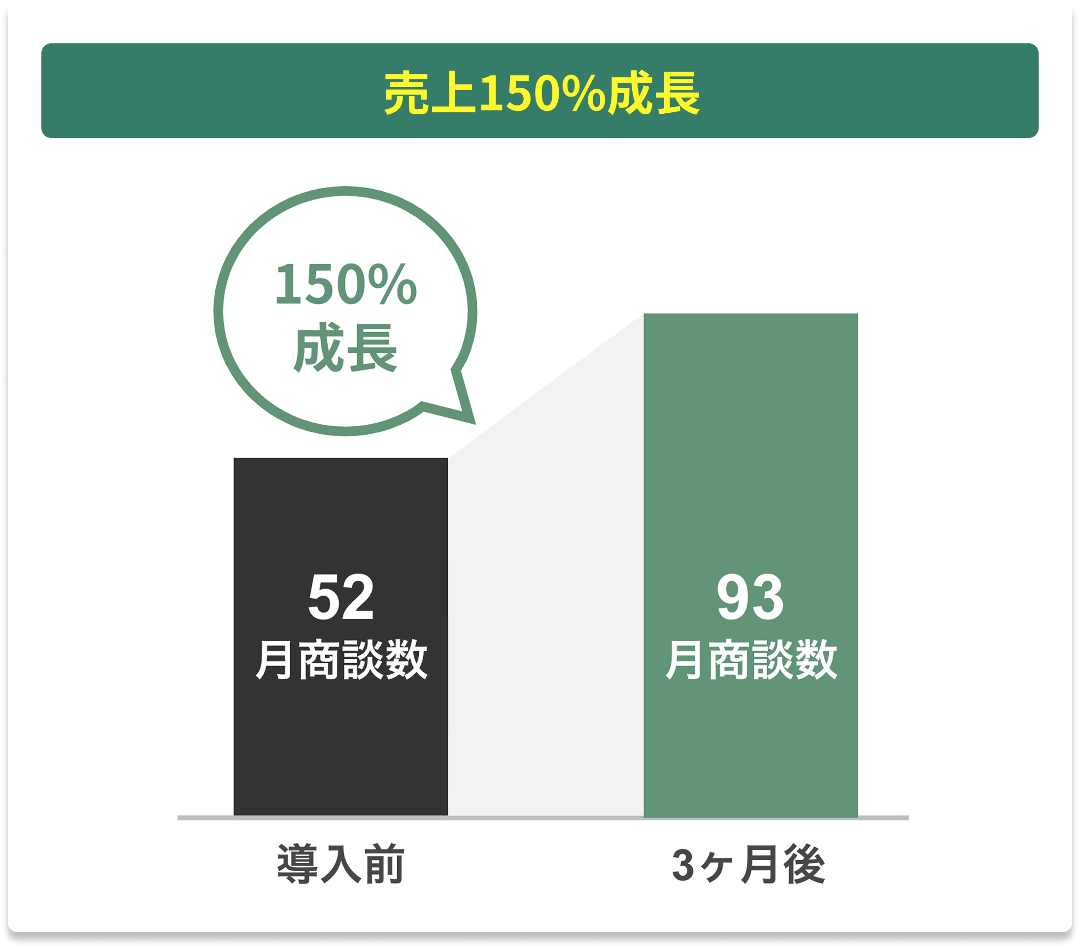 売上150%成長