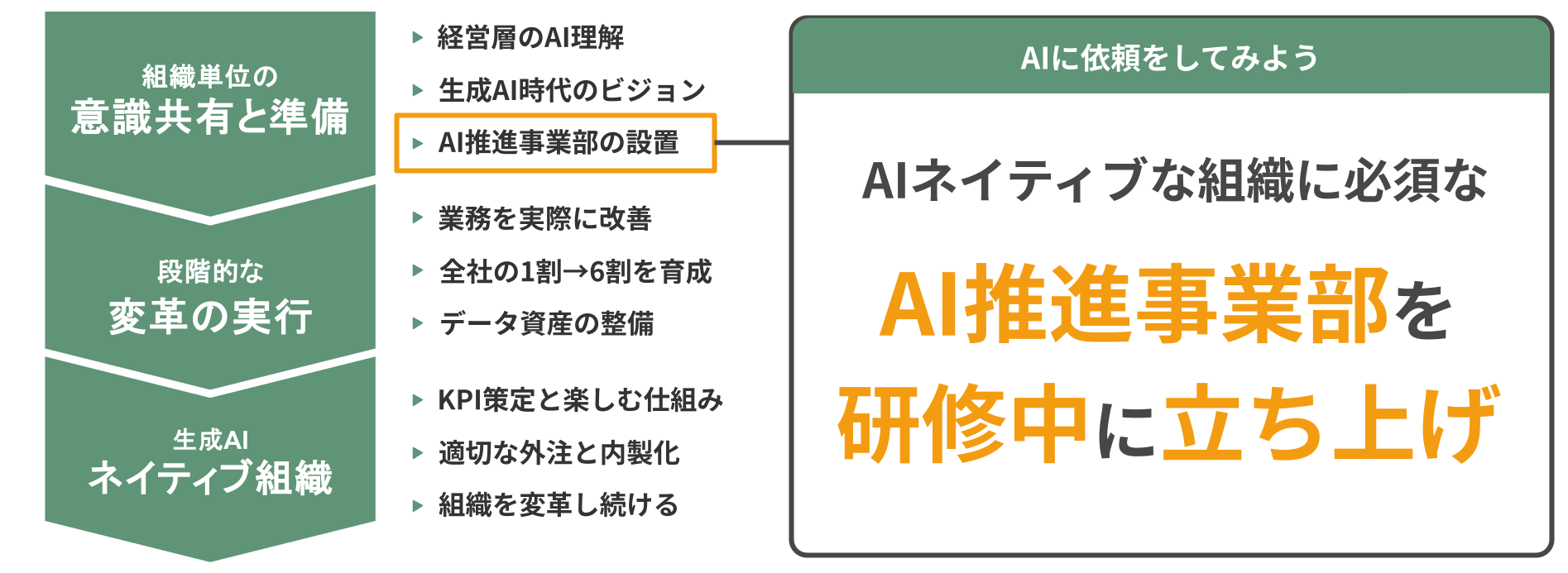 AIネイティブな組織に必須なAl推進事業部を 研修中に立ち上げ