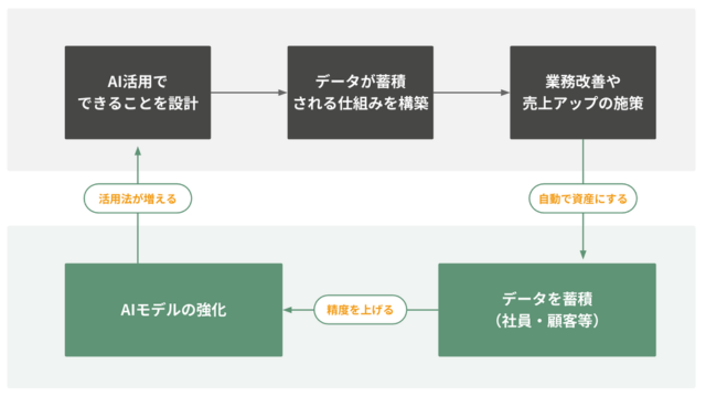AIモデルのデータ循環設計