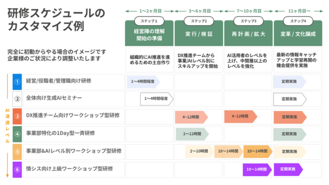 研修スケジュールのカスタマイズ例