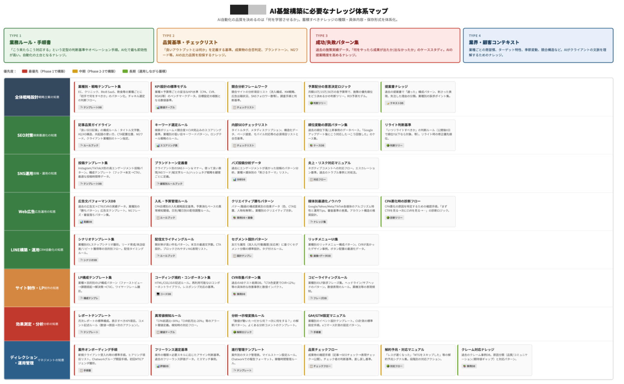 AI基盤構築に必要なナレッジ体系マップ