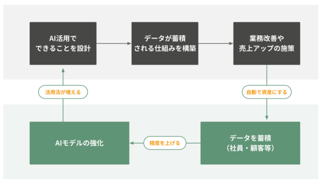 データ資産化フロー図
