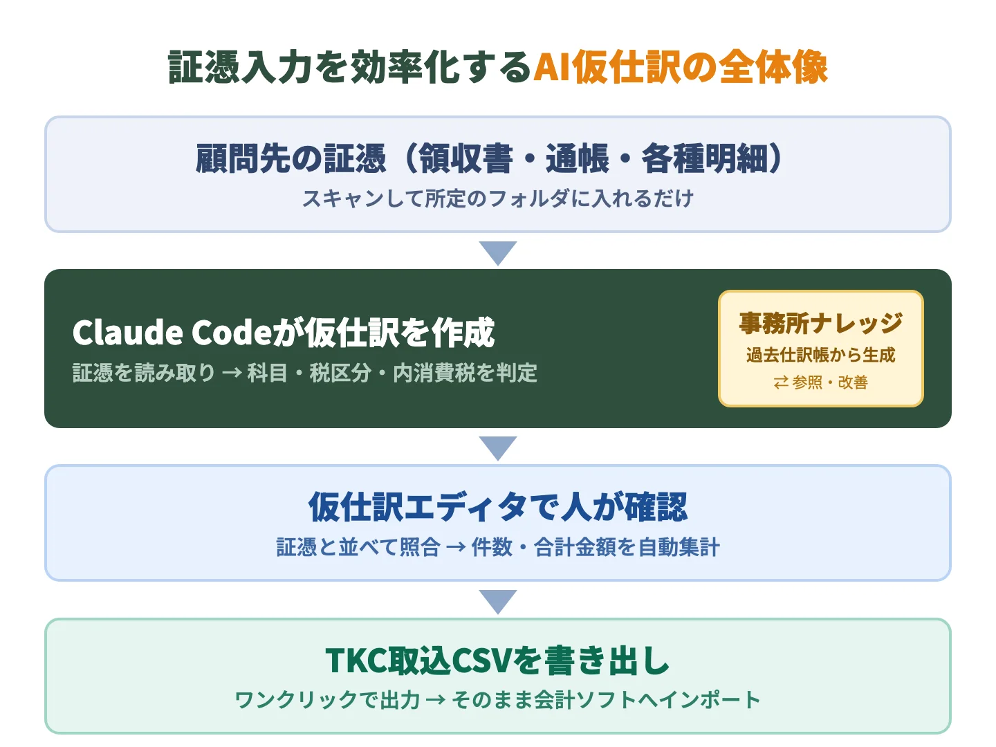 証憑スキャンからAI仮仕訳・確認画面・TKC取込CSVまでの全体像