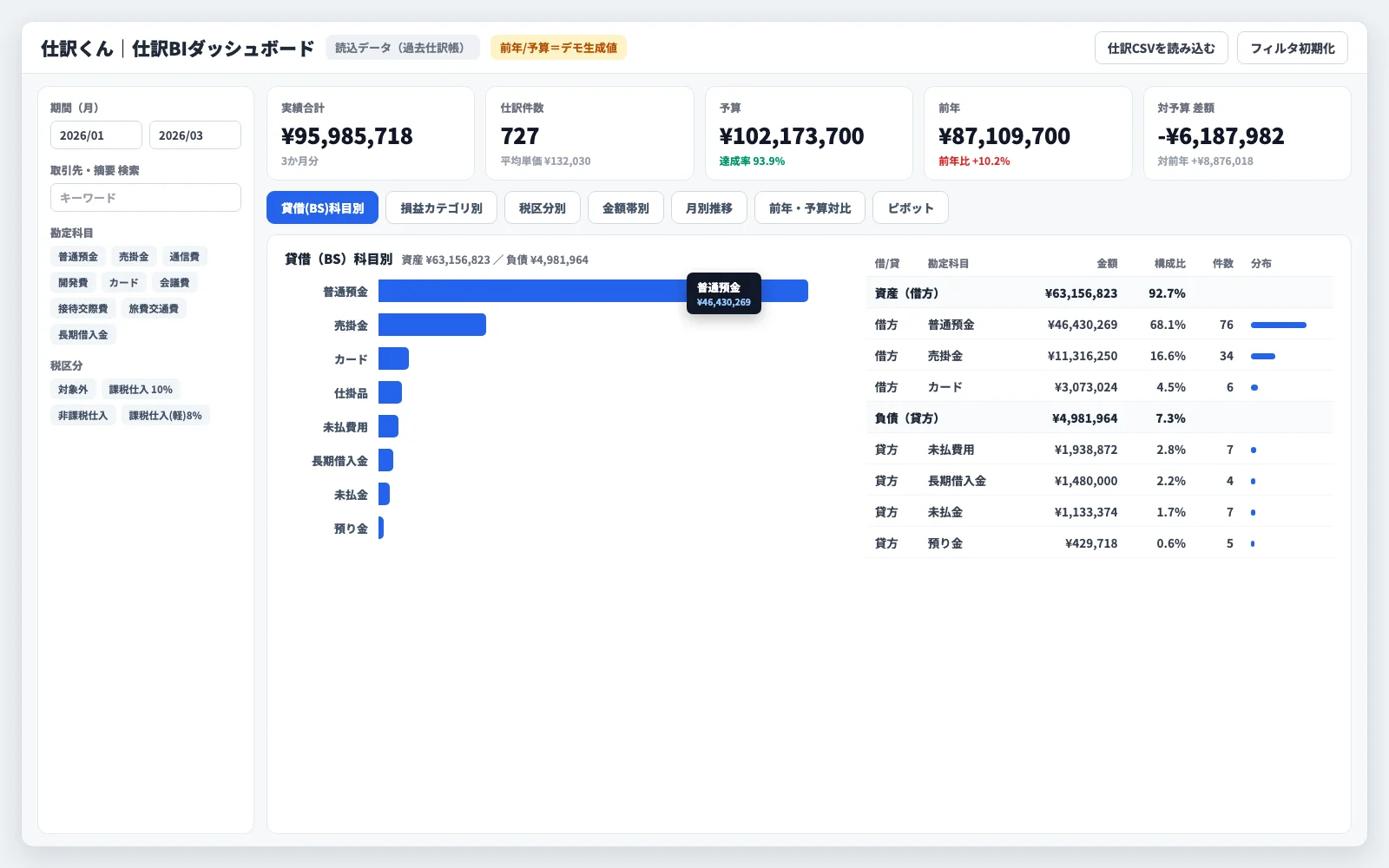仕訳BIダッシュボードの画面イメージ。科目別の金額・構成比・予算対比を見える化（デモデータ）