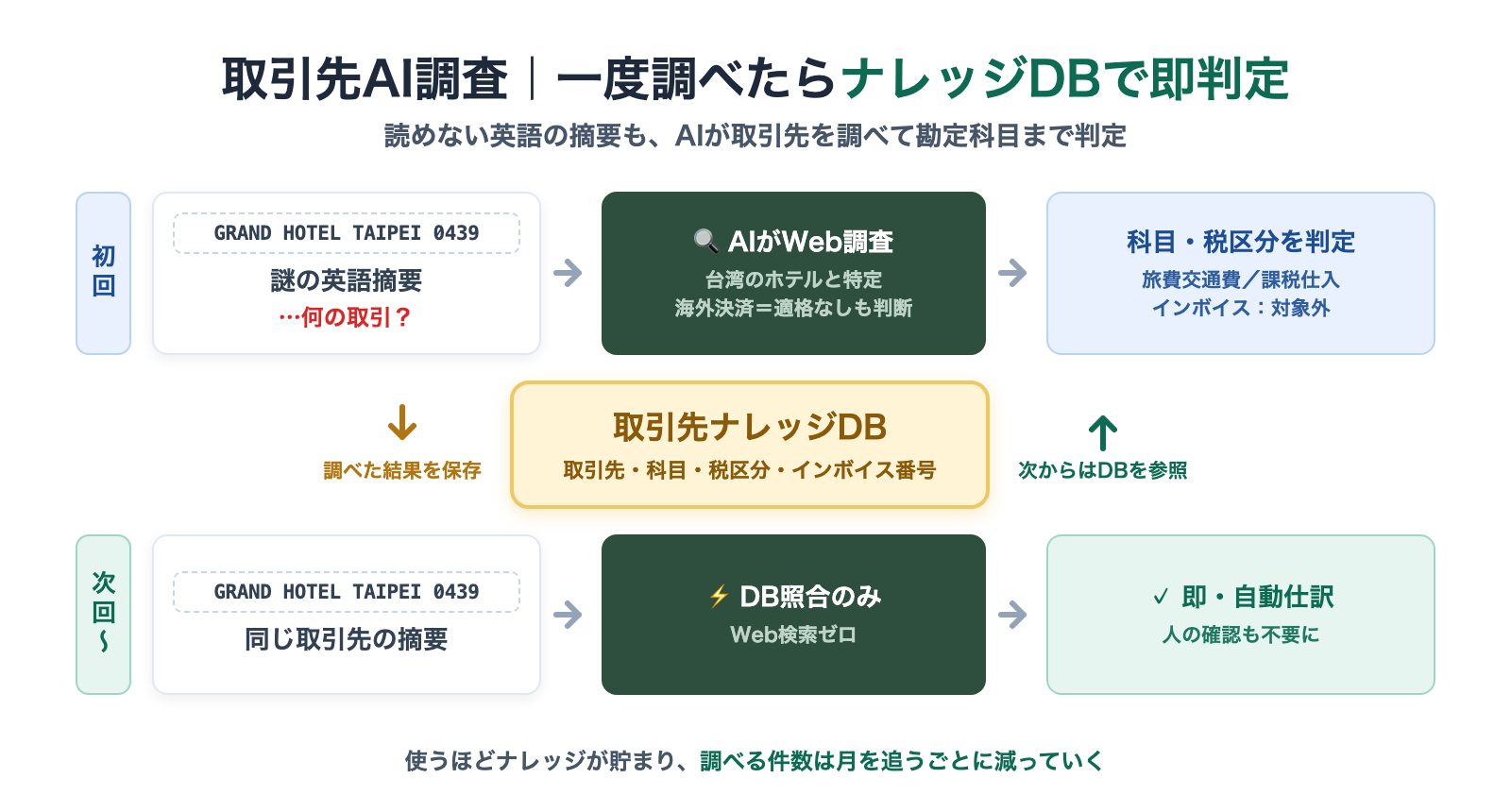 取引先AI調査:一度調べたらナレッジDBで即判定