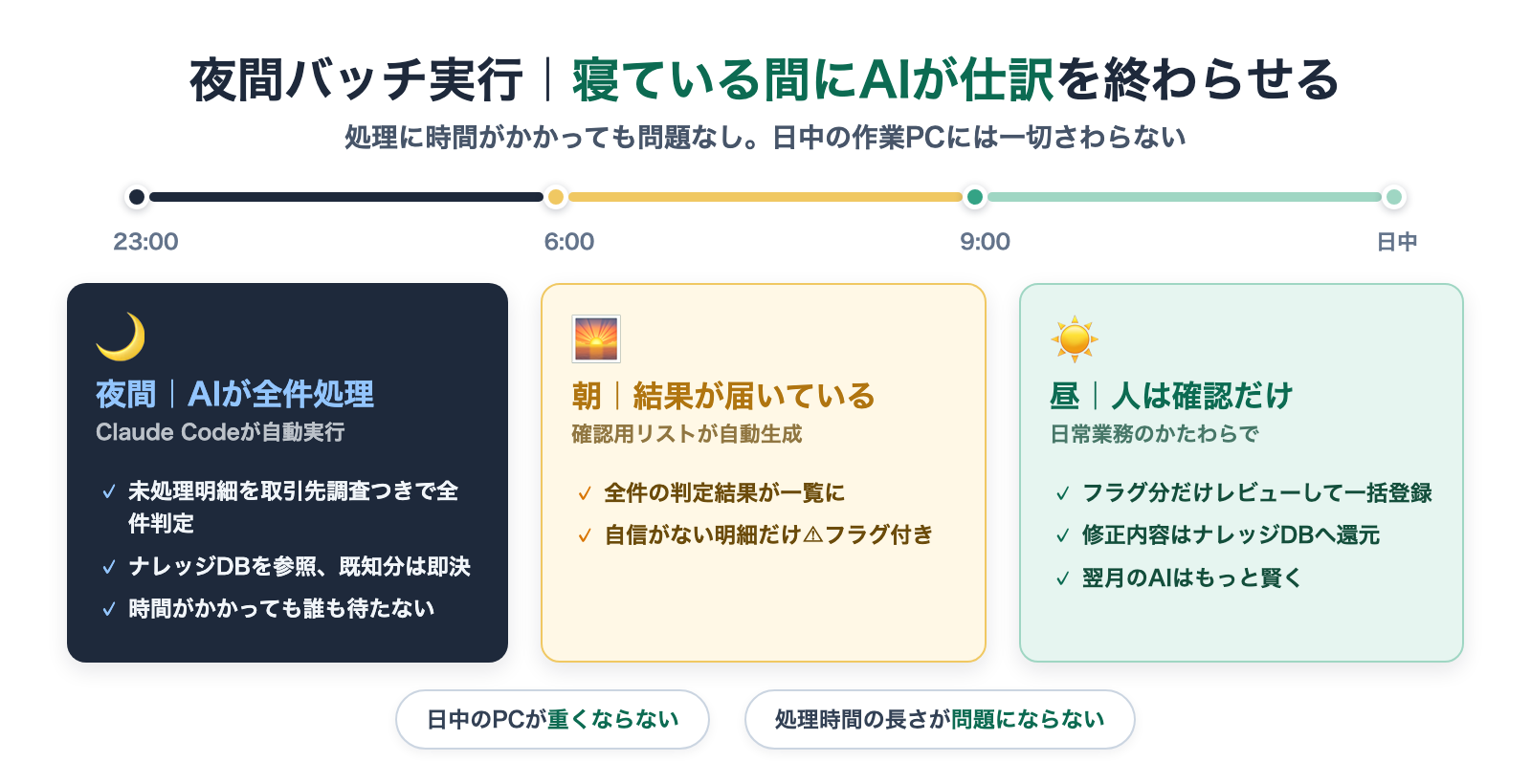 夜間バッチ実行:寝ている間にAIが仕訳を終わらせる