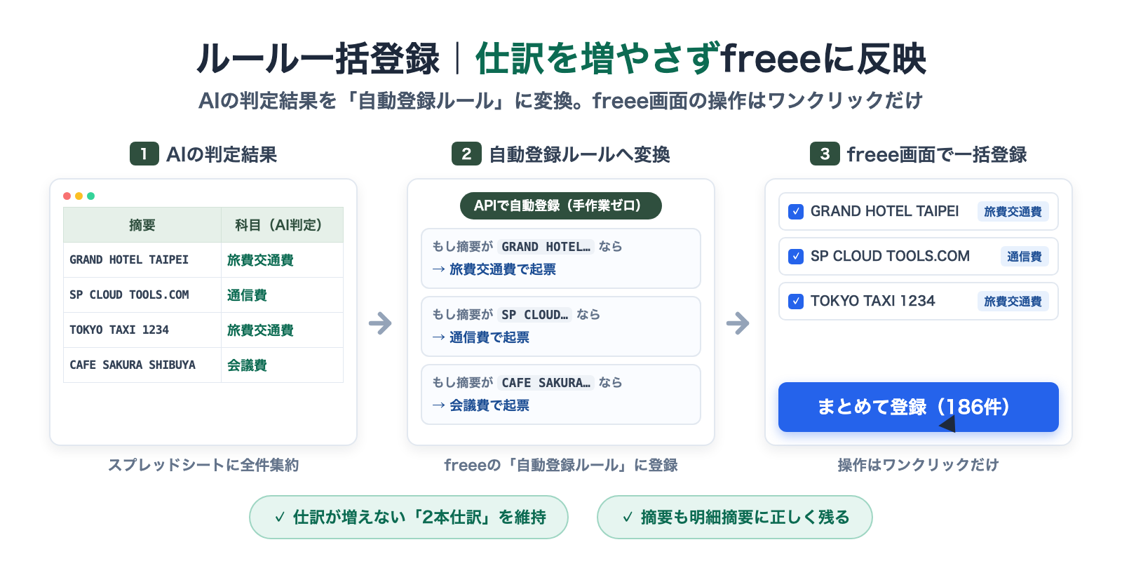 ルール一括登録:仕訳を増やさずfreeeに反映