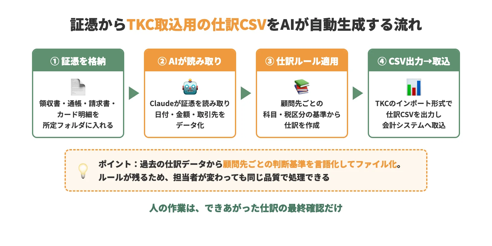 証憑からAI読み取り・仕訳ルール適用・TKC取込用CSV生成までの記帳自動化フロー図