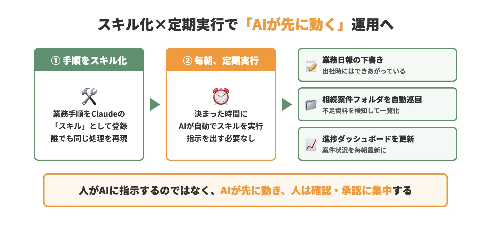 業務手順のスキル化と定期実行により、AIが先に動き人が最終確認する運用フロー図